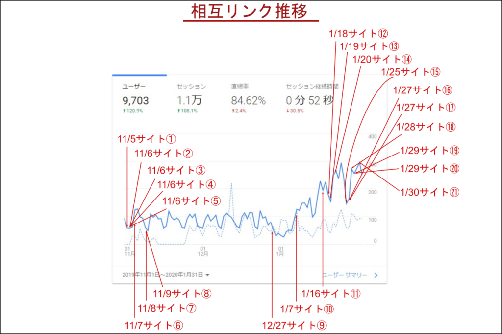 相互リンクとアクセスデータ