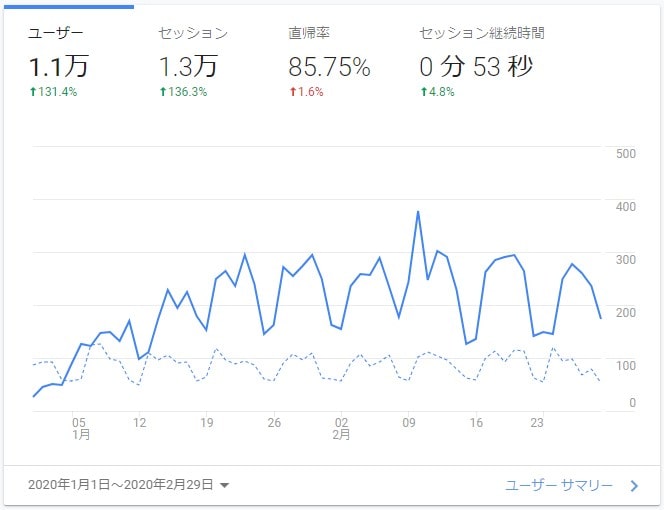 2020年2月アクセス推移