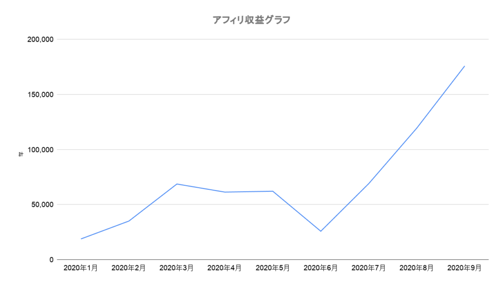 アフィリ収益グラフ