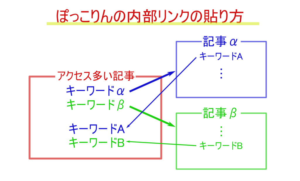 内部リンクの貼り方