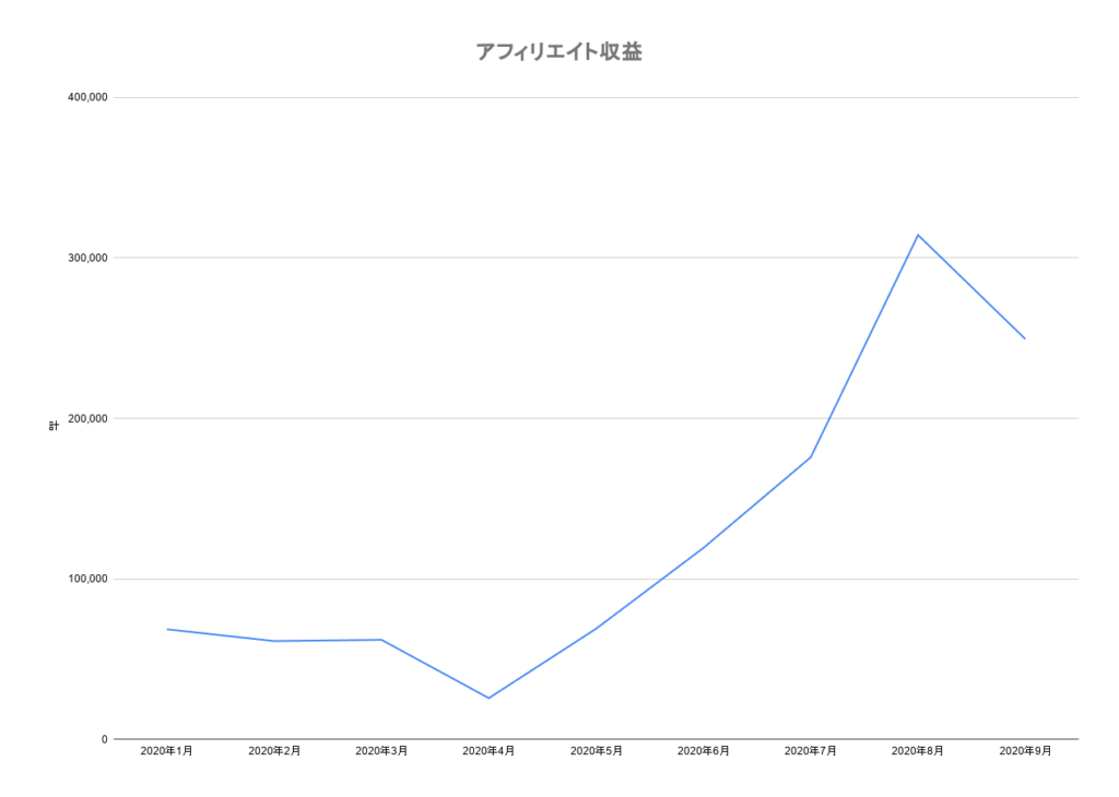 アフィリ収益グラフ