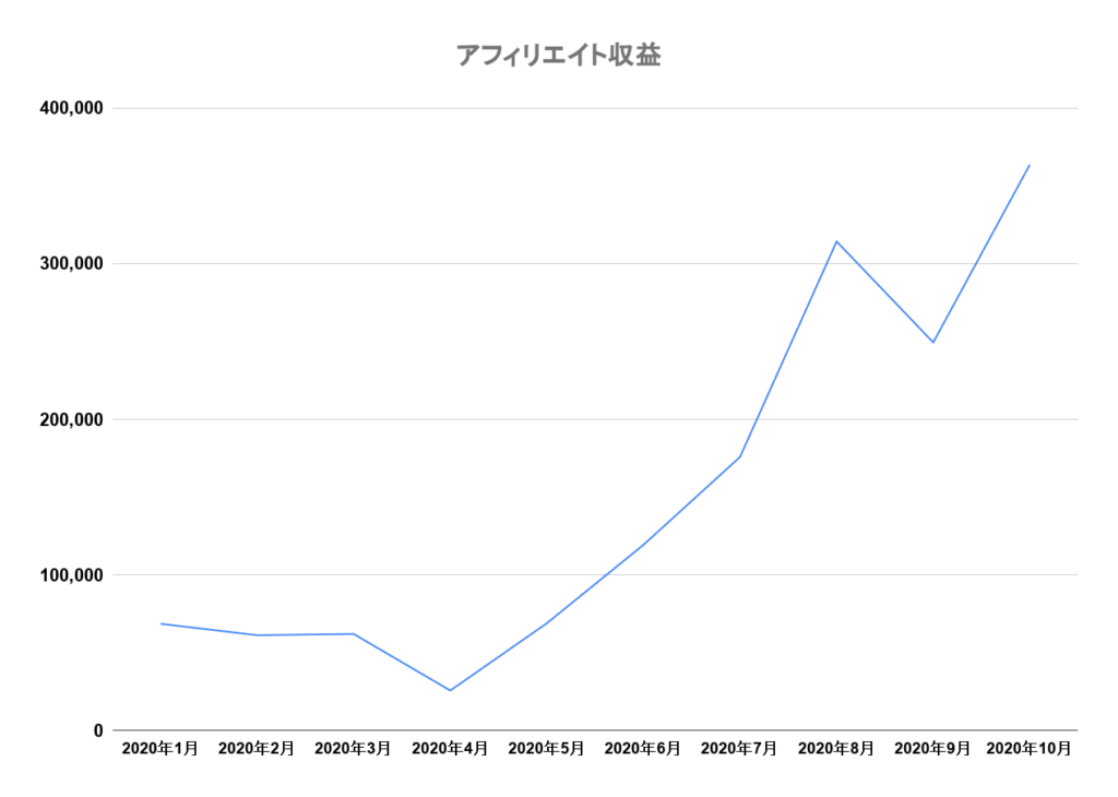 アフィリエイト収益