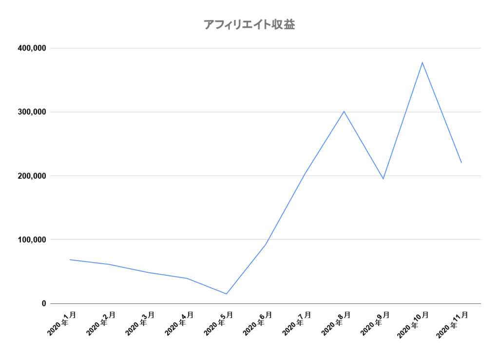 アフィリエイト収益
