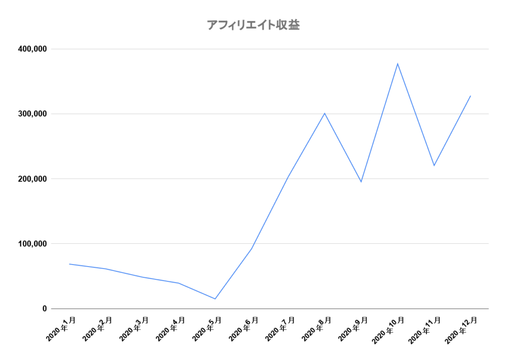 アフィリ収益グラフ