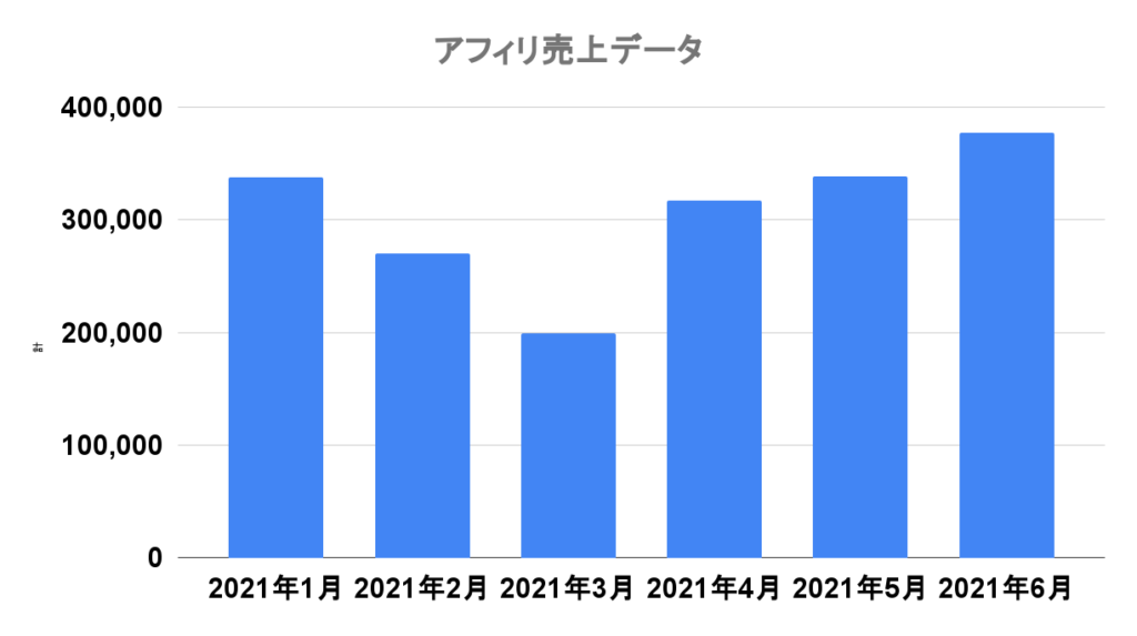 アフィリ売上データ