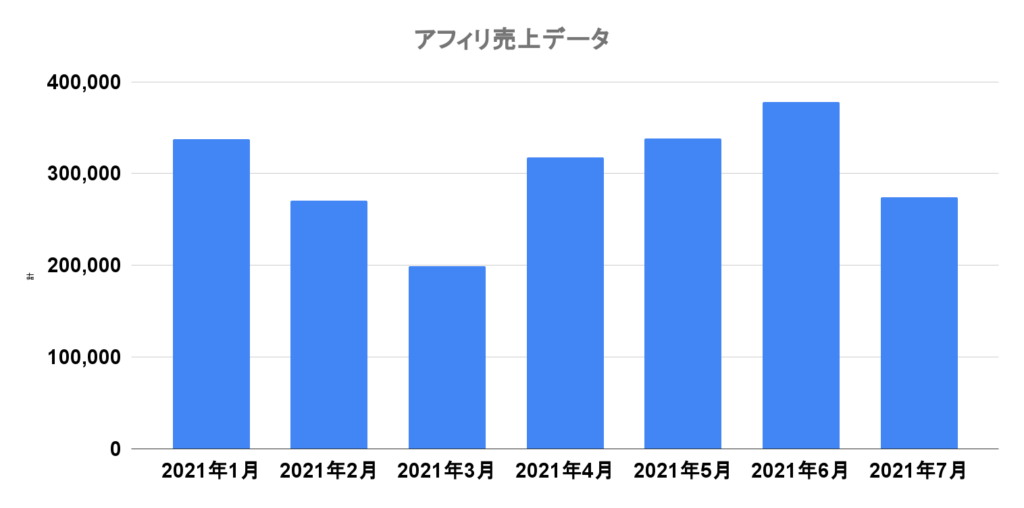 アフィリ売上データ