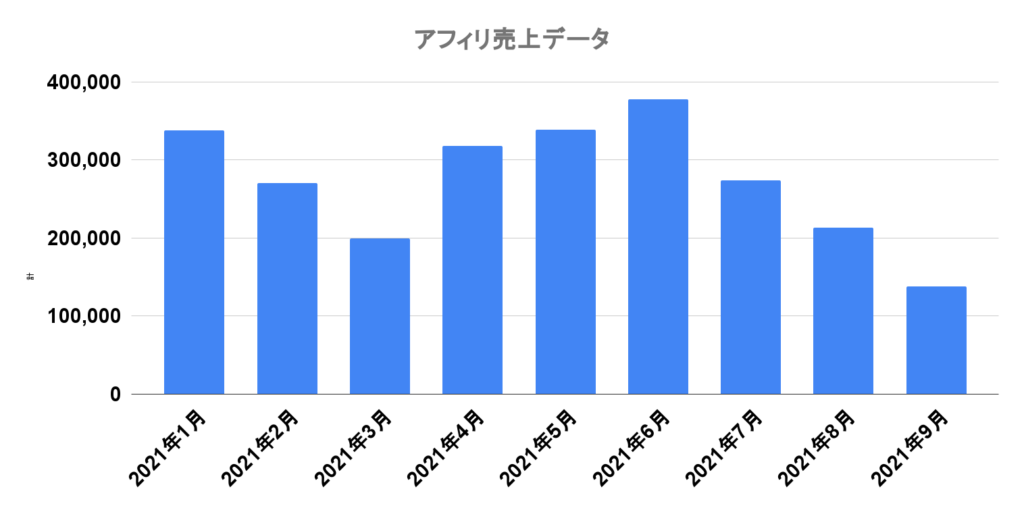 アフィリ売上データ
