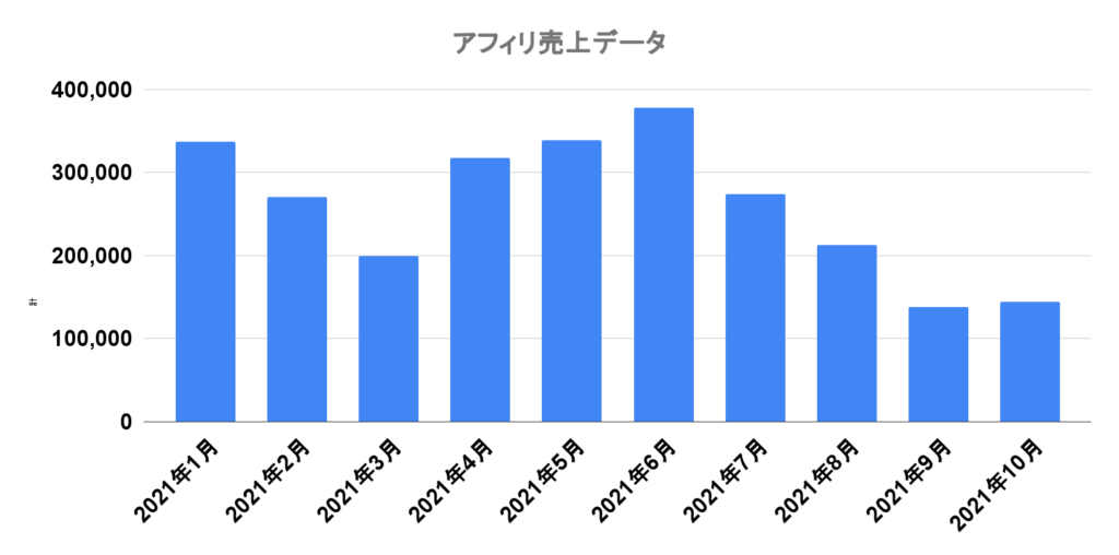 アフィリ売上データ
