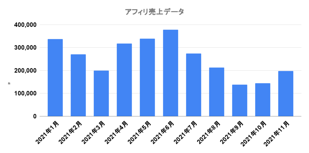 アフィリ売上データ