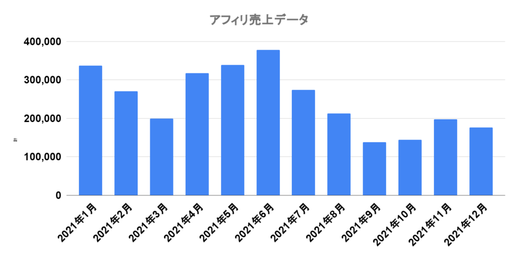 アフィリ売上データ